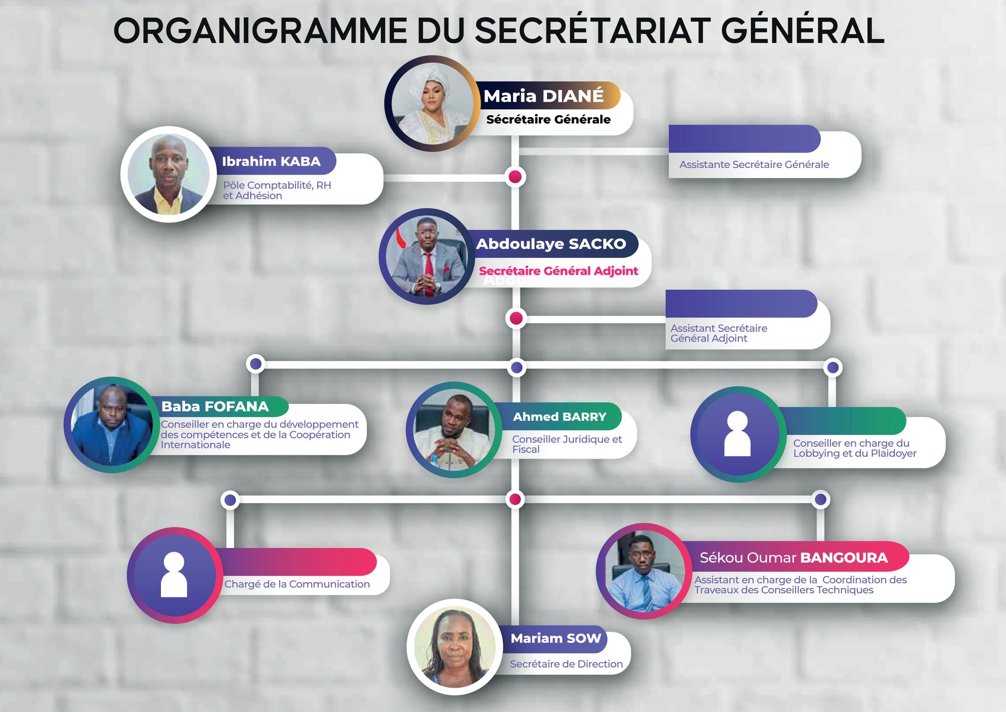 Organigramme du Secrétariat général